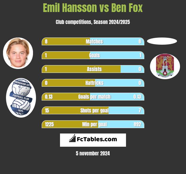 Emil Hansson vs Ben Fox h2h player stats