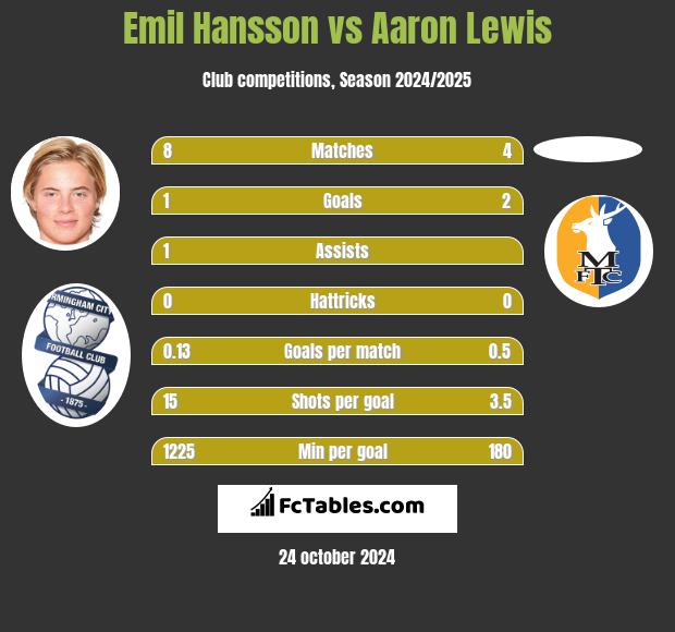 Emil Hansson vs Aaron Lewis h2h player stats