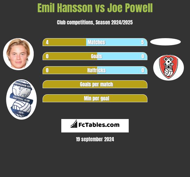 Emil Hansson vs Joe Powell h2h player stats