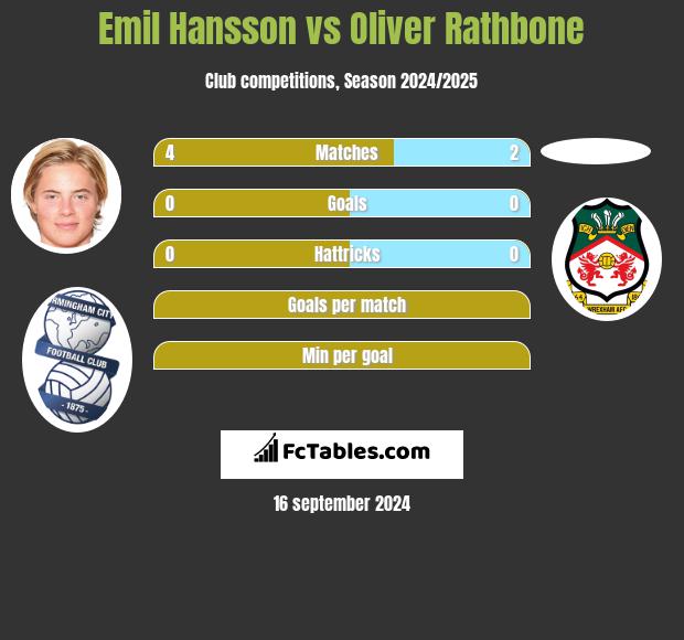 Emil Hansson vs Oliver Rathbone h2h player stats