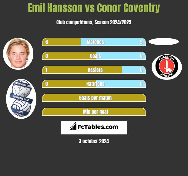 Emil Hansson vs Conor Coventry h2h player stats