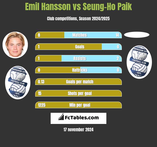 Emil Hansson vs Seung-Ho Paik h2h player stats