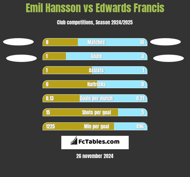 Emil Hansson vs Edwards Francis h2h player stats