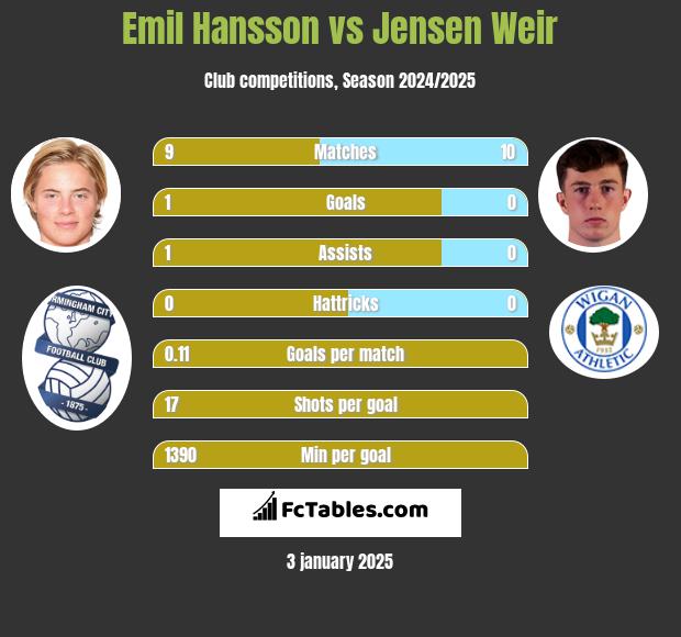 Emil Hansson vs Jensen Weir h2h player stats