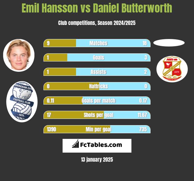 Emil Hansson vs Daniel Butterworth h2h player stats