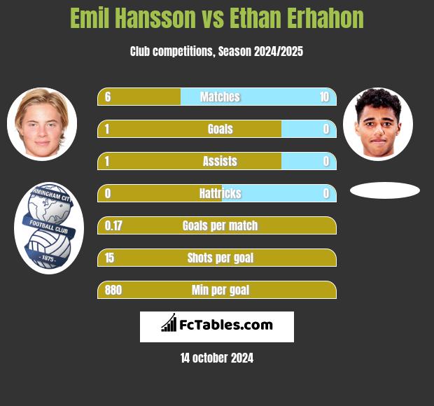 Emil Hansson vs Ethan Erhahon h2h player stats