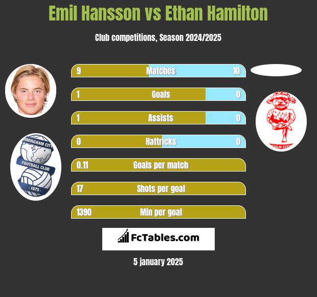 Emil Hansson vs Ethan Hamilton h2h player stats