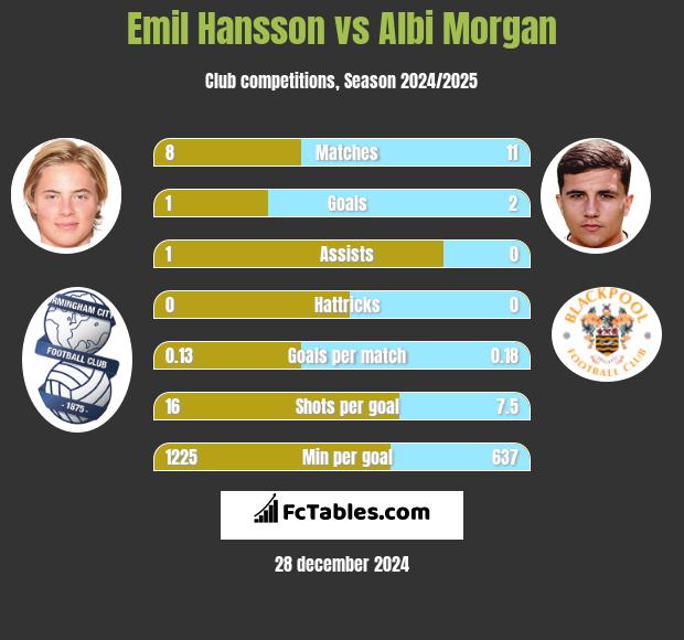 Emil Hansson vs Albi Morgan h2h player stats