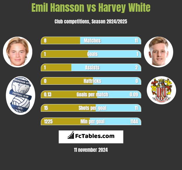 Emil Hansson vs Harvey White h2h player stats