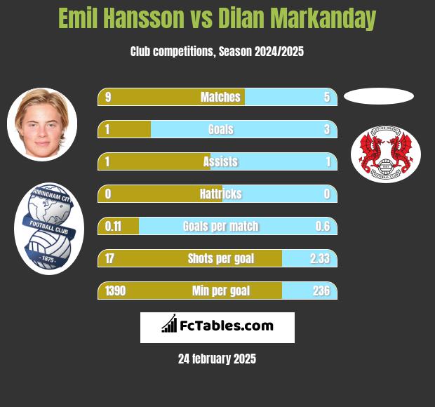 Emil Hansson vs Dilan Markanday h2h player stats