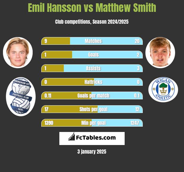 Emil Hansson vs Matthew Smith h2h player stats