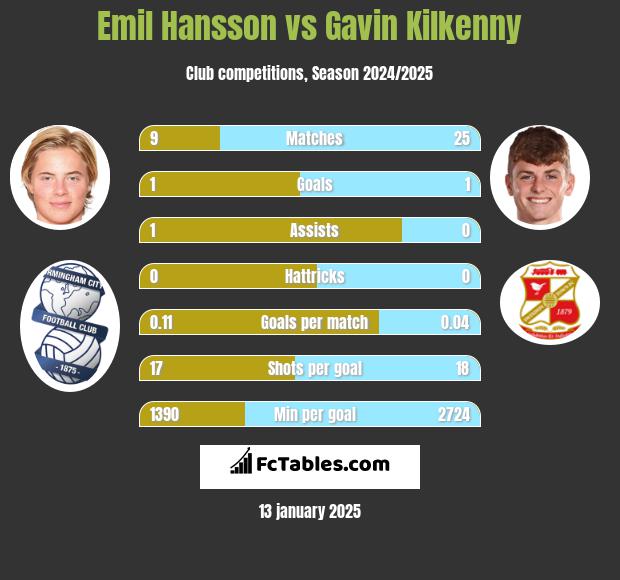 Emil Hansson vs Gavin Kilkenny h2h player stats