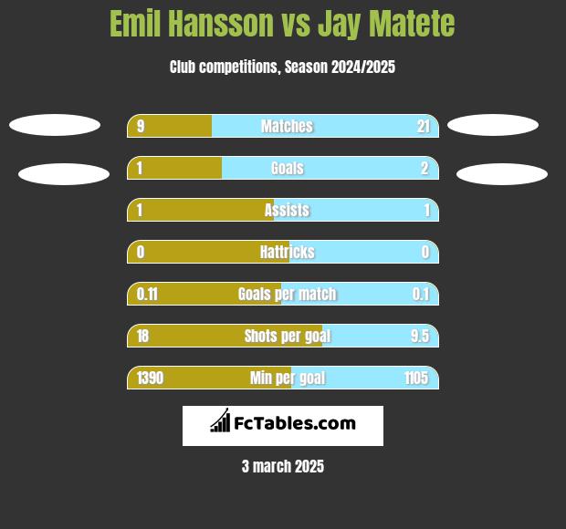 Emil Hansson vs Jay Matete h2h player stats