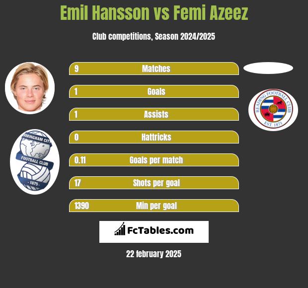 Emil Hansson vs Femi Azeez h2h player stats