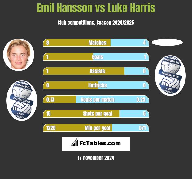 Emil Hansson vs Luke Harris h2h player stats