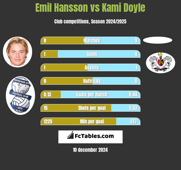 Emil Hansson vs Kami Doyle h2h player stats