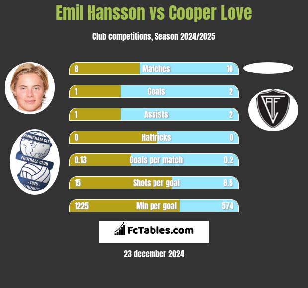 Emil Hansson vs Cooper Love h2h player stats