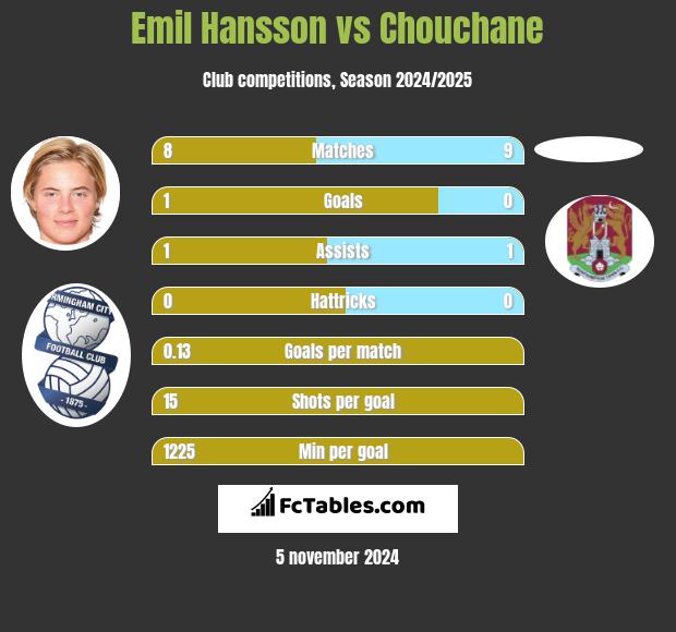 Emil Hansson vs Chouchane h2h player stats