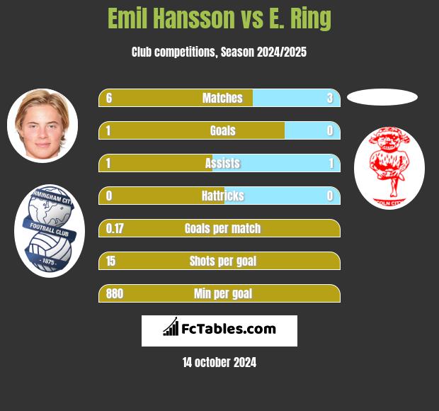 Emil Hansson vs E. Ring h2h player stats