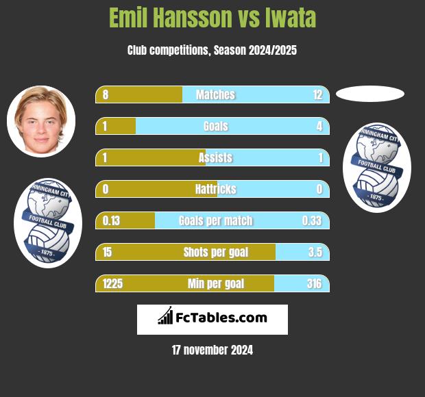 Emil Hansson vs Iwata h2h player stats