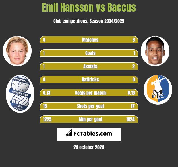 Emil Hansson vs Baccus h2h player stats