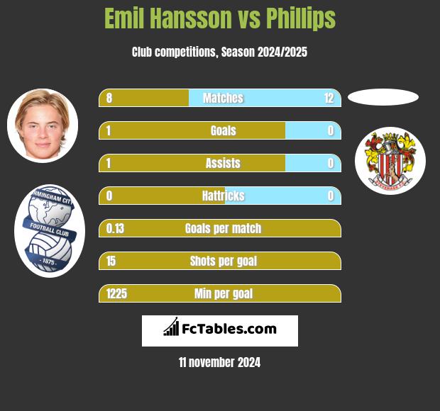 Emil Hansson vs Phillips h2h player stats