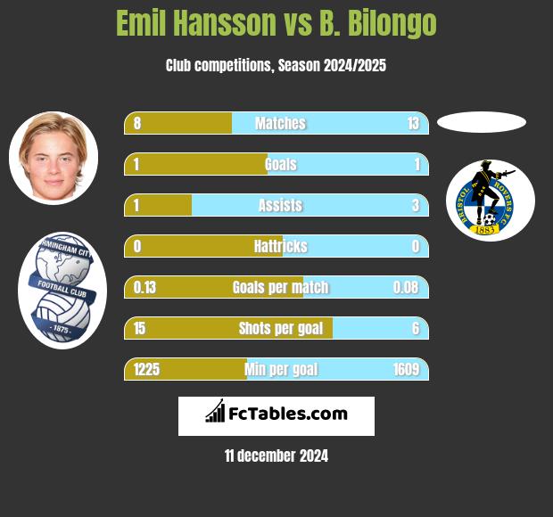 Emil Hansson vs B. Bilongo h2h player stats