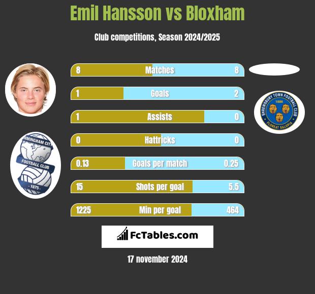 Emil Hansson vs Bloxham h2h player stats