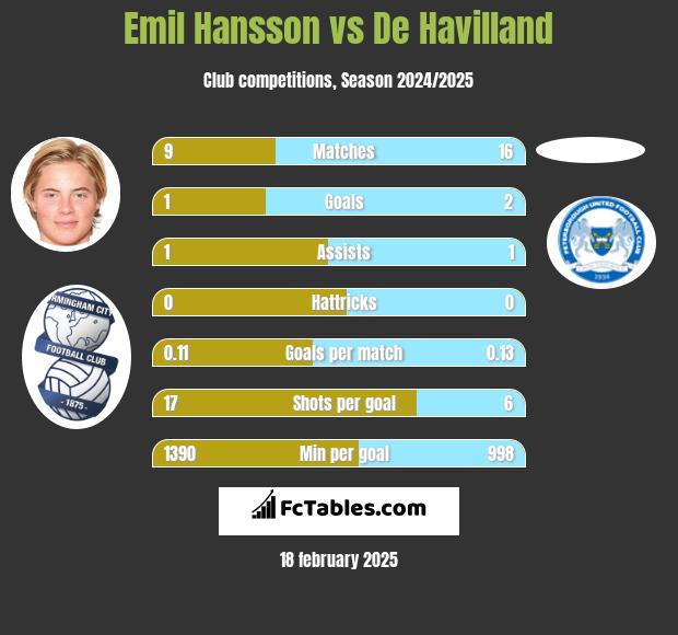 Emil Hansson vs De Havilland h2h player stats