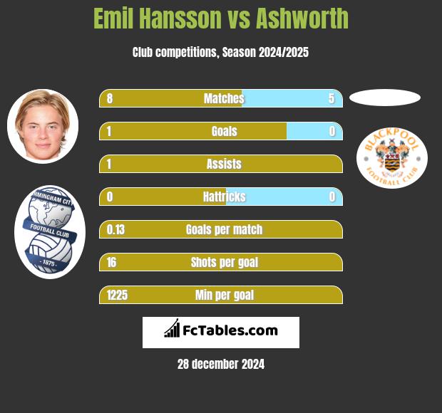 Emil Hansson vs Ashworth h2h player stats