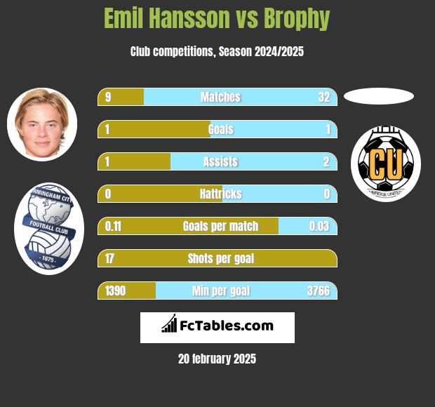 Emil Hansson vs Brophy h2h player stats