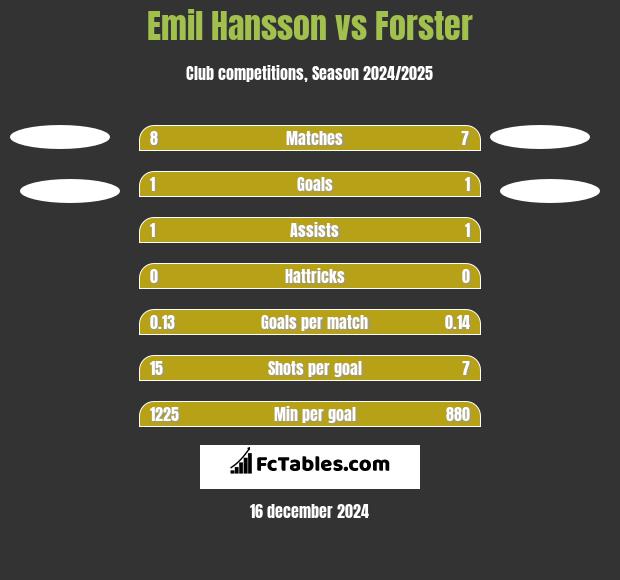 Emil Hansson vs Forster h2h player stats