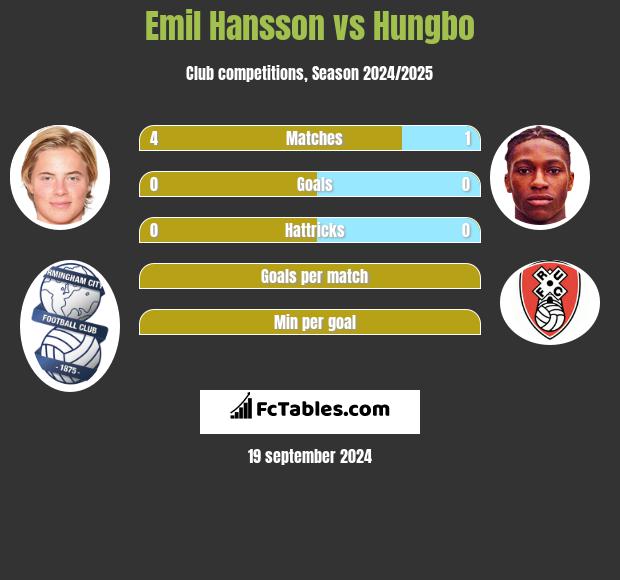 Emil Hansson vs Hungbo h2h player stats