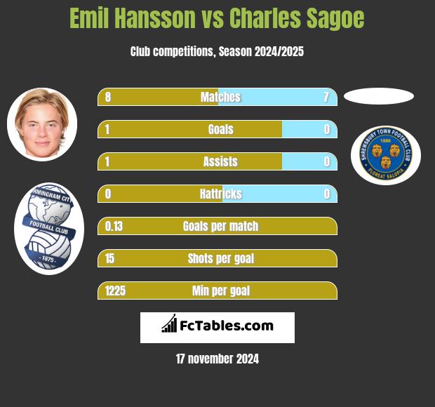 Emil Hansson vs Charles Sagoe h2h player stats