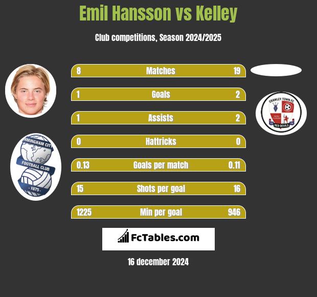 Emil Hansson vs Kelley h2h player stats