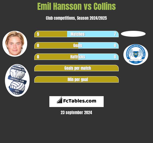 Emil Hansson vs Collins h2h player stats