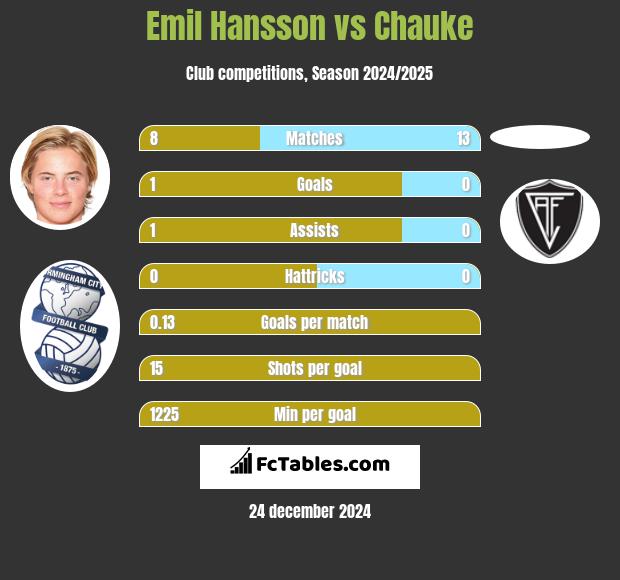 Emil Hansson vs Chauke h2h player stats