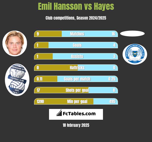 Emil Hansson vs Hayes h2h player stats