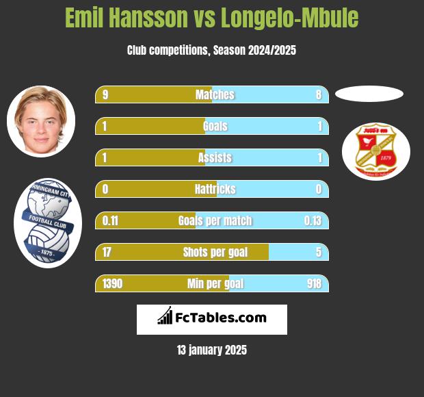 Emil Hansson vs Longelo-Mbule h2h player stats