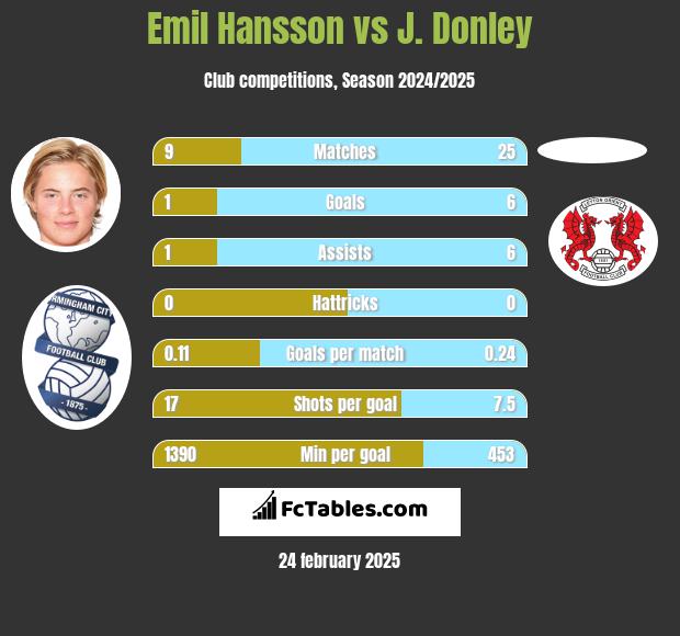 Emil Hansson vs J. Donley h2h player stats