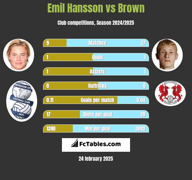 Emil Hansson vs Brown h2h player stats