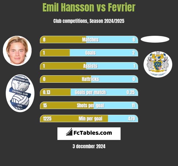 Emil Hansson vs Fevrier h2h player stats