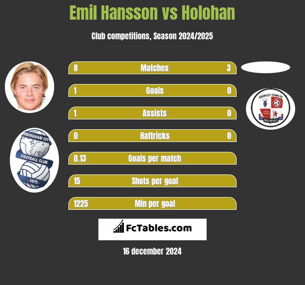 Emil Hansson vs Holohan h2h player stats