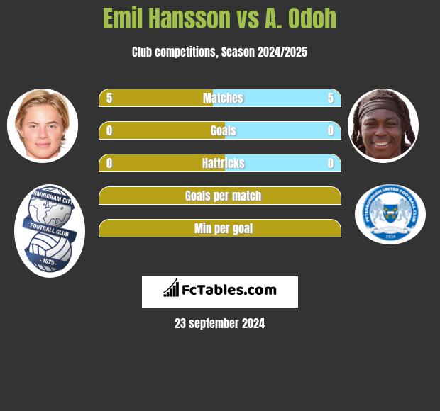 Emil Hansson vs A. Odoh h2h player stats