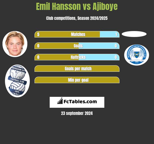 Emil Hansson vs Ajiboye h2h player stats