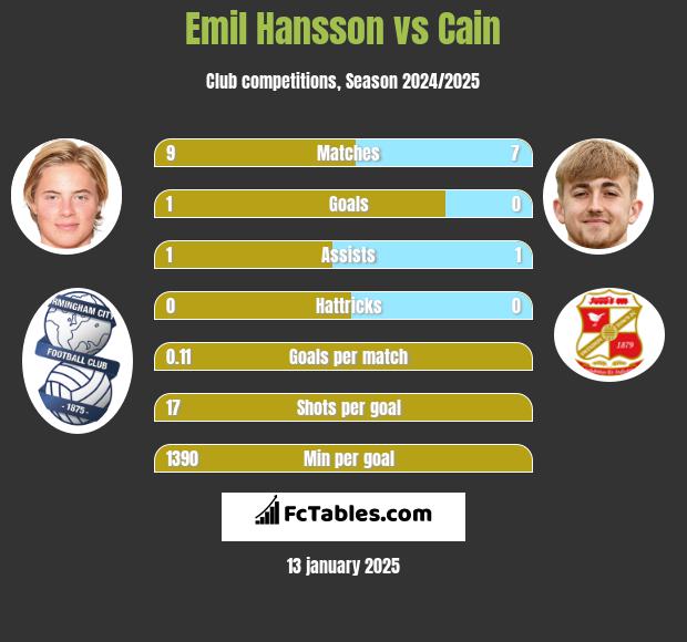 Emil Hansson vs Cain h2h player stats