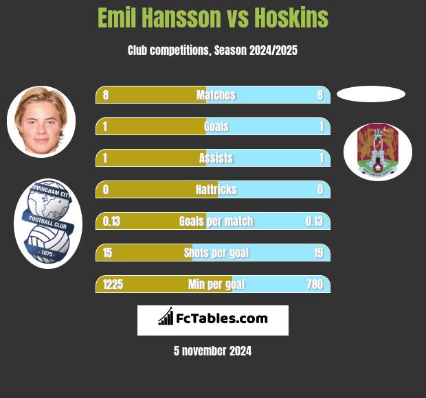 Emil Hansson vs Hoskins h2h player stats