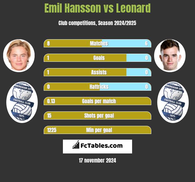 Emil Hansson vs Leonard h2h player stats