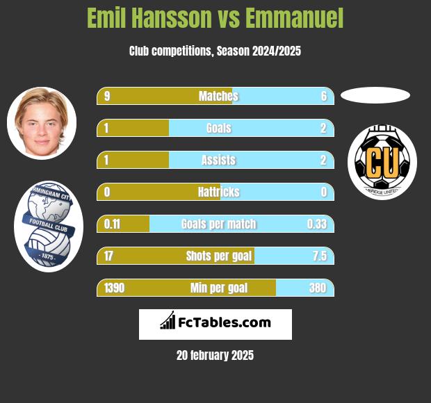 Emil Hansson vs Emmanuel h2h player stats