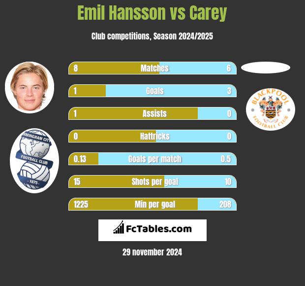 Emil Hansson vs Carey h2h player stats